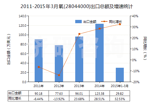 2011-2015年3月氧(28044000)出口總額及增速統(tǒng)計